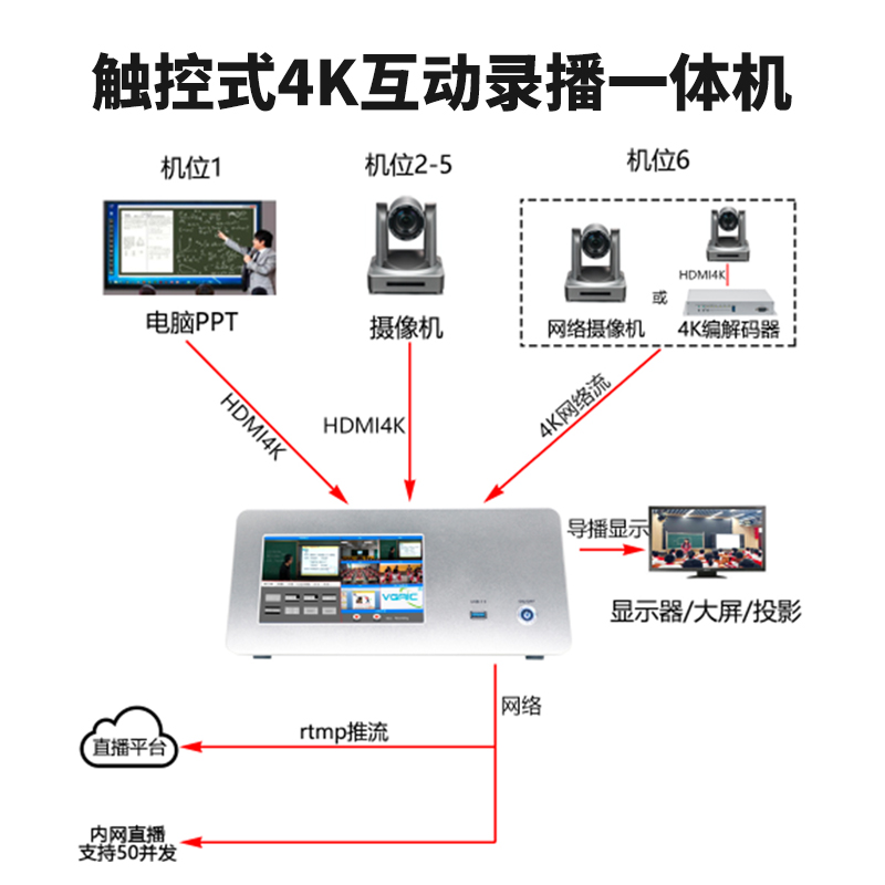 T980H5 6机位4K/30帧HDMI互动录播机连接图
